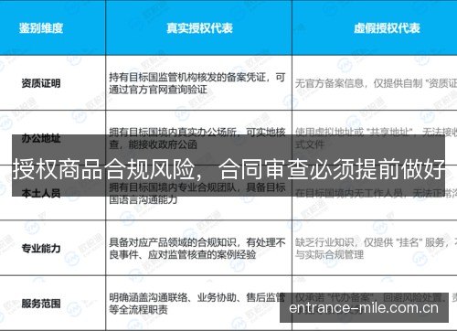 授权商品合规风险，合同审查必须提前做好